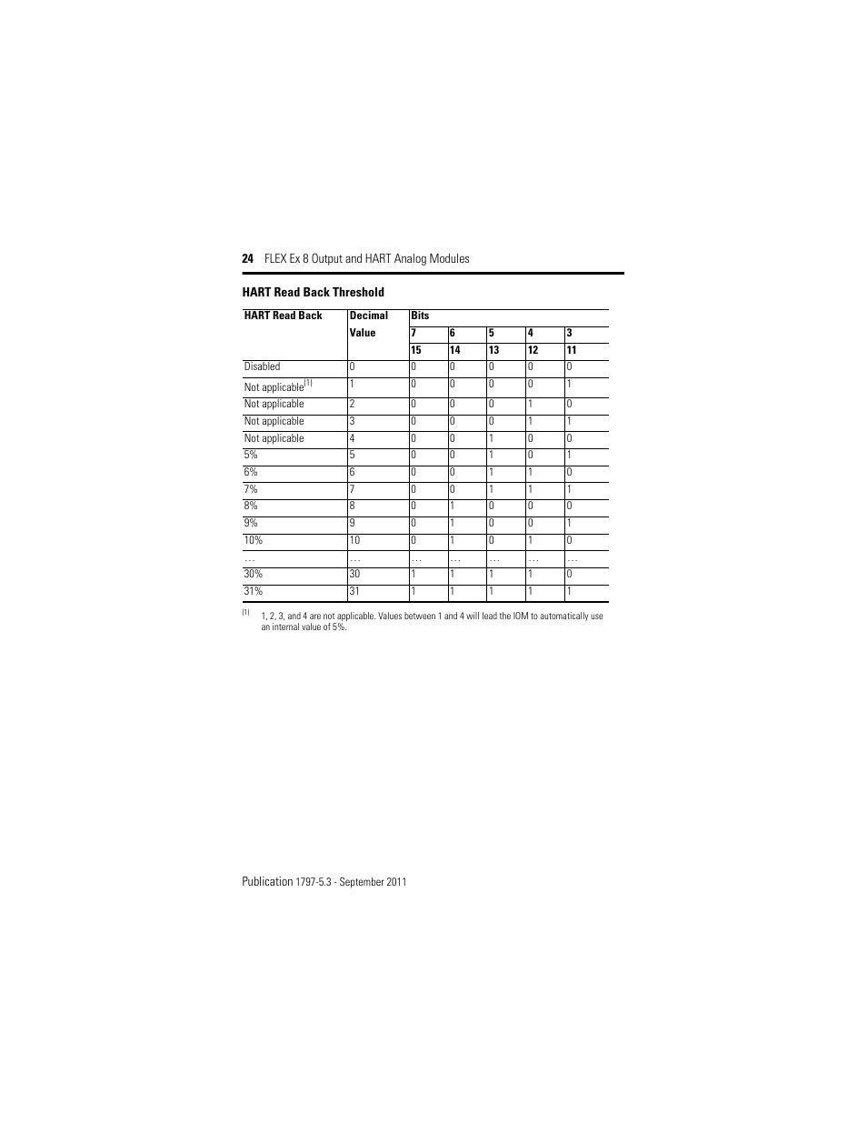 Hart read back threshold | Rockwell Automation 1797-OE8H FLEX Ex 8 Output Analog Modules User Manual | Page 24 / 52