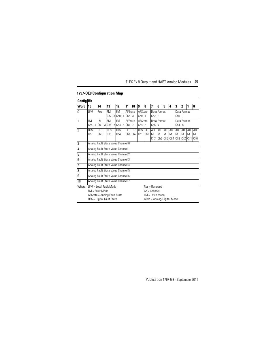 1797-oe8 configuration map | Rockwell Automation 1797-OE8H FLEX Ex 8 Output Analog Modules User Manual | Page 25 / 52