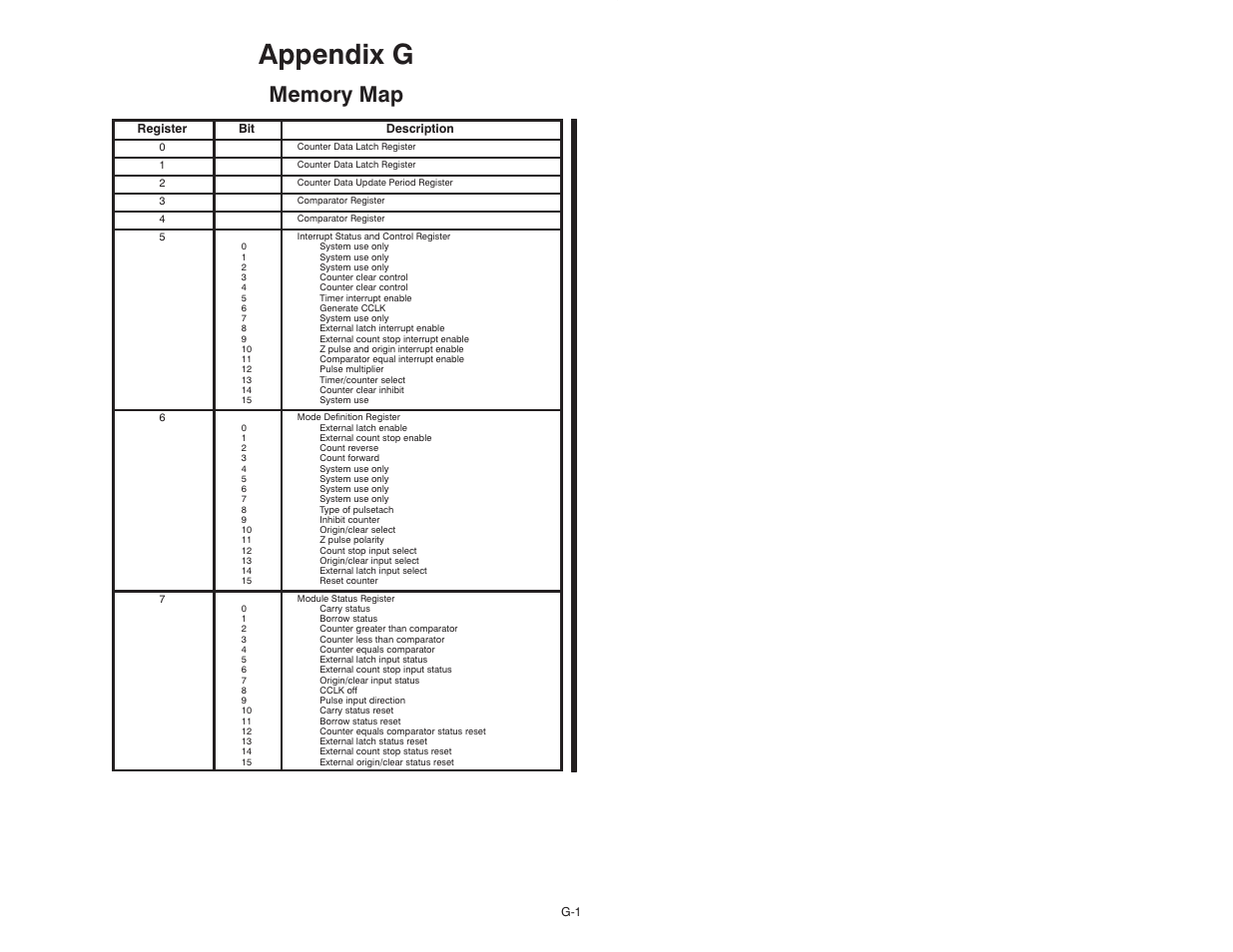 G memory map, Appendix g | Rockwell Automation 57C421B Pulsetach Input Module/DCS 5000/AutoMax User Manual | Page 67 / 70