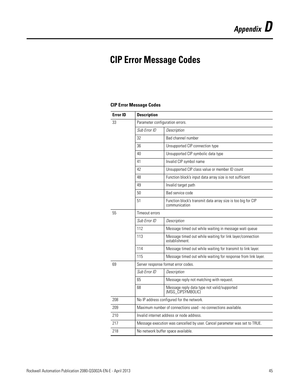 D - cip error message codes, Cip error message codes, Appendix | Rockwell Automation 2080-LC50 Micro800 Controllers: Getting Started with CIP Client Messaging User Manual | Page 51 / 62