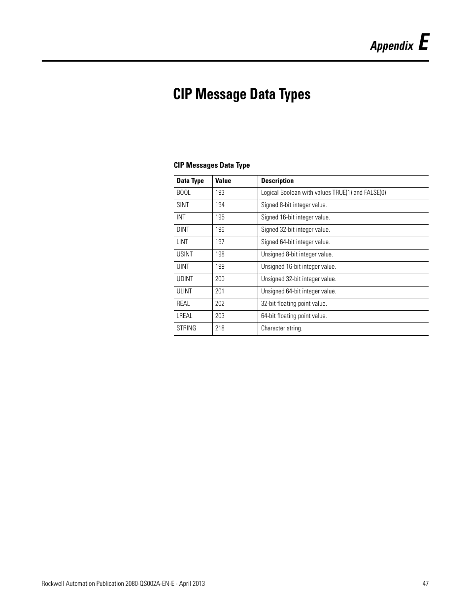 E - cip message data types, Cip message data types, Appendix | Rockwell Automation 2080-LC50 Micro800 Controllers: Getting Started with CIP Client Messaging User Manual | Page 53 / 62