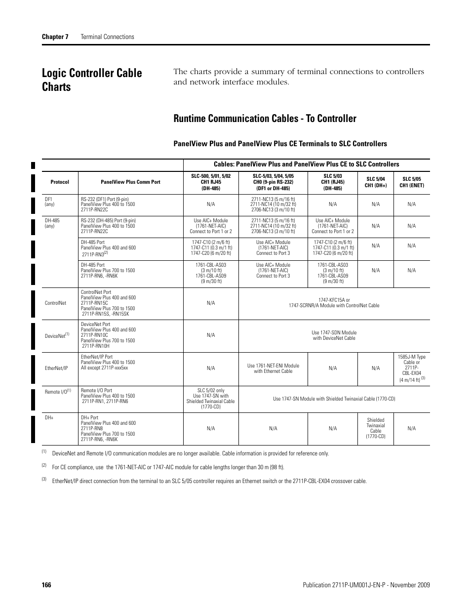 Logic controller cable charts, Runtime communication cables - to controller | Rockwell Automation 2711P PanelView Plus Terminal User Manual User Manual | Page 166 / 246