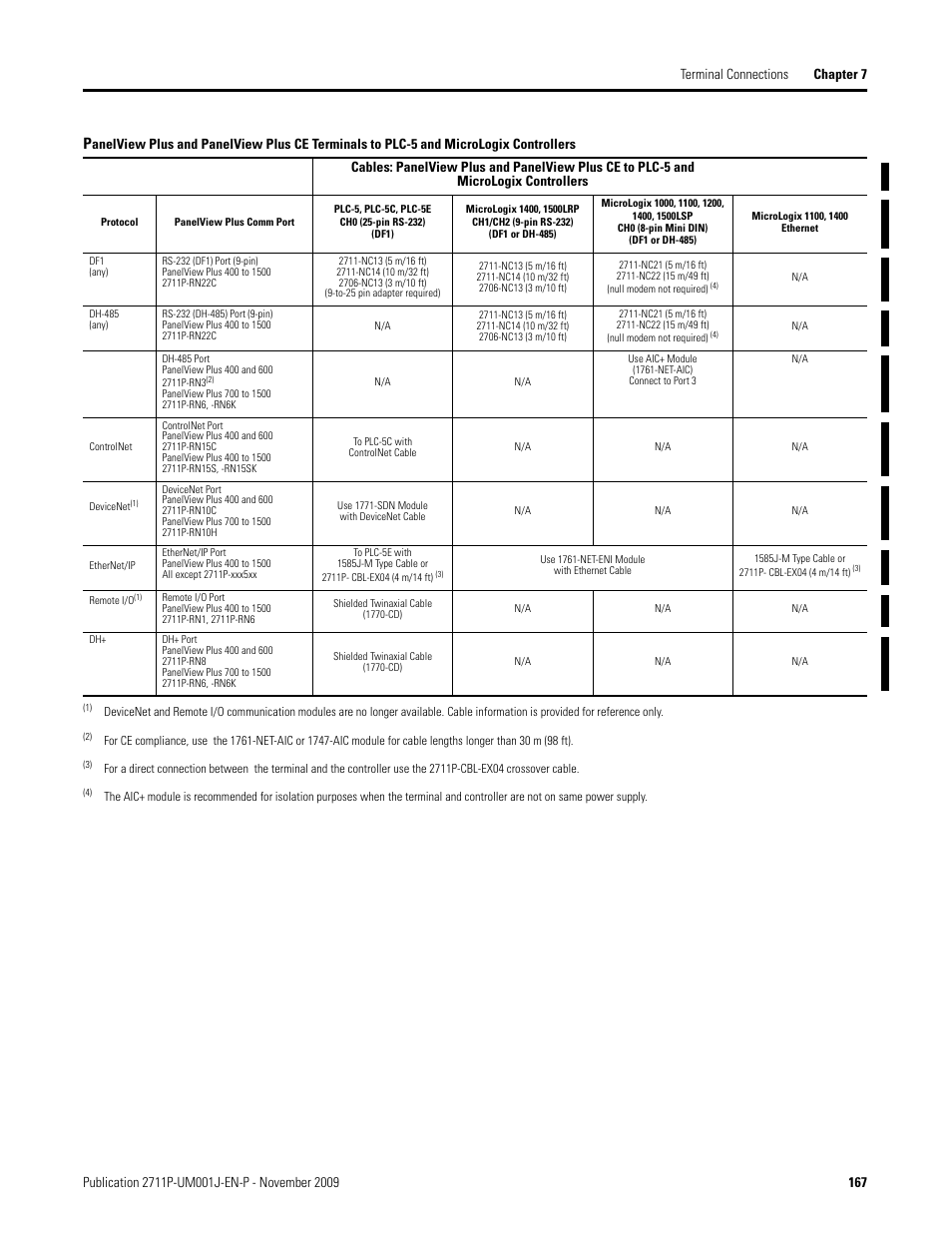 Rockwell Automation 2711P PanelView Plus Terminal User Manual User Manual | Page 167 / 246