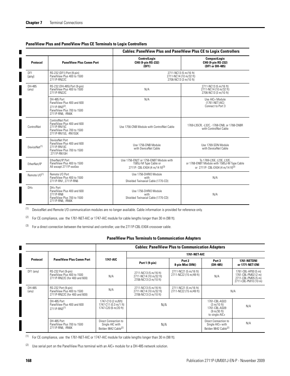 Cables: panelview plus to communication adapters | Rockwell Automation 2711P PanelView Plus Terminal User Manual User Manual | Page 168 / 246