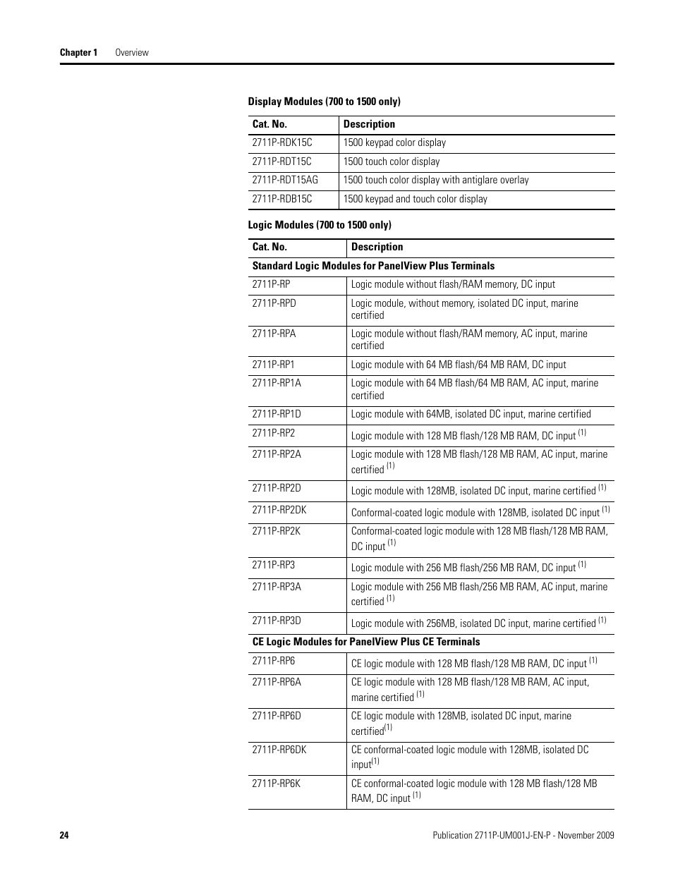 Rockwell Automation 2711P PanelView Plus Terminal User Manual User Manual | Page 24 / 246