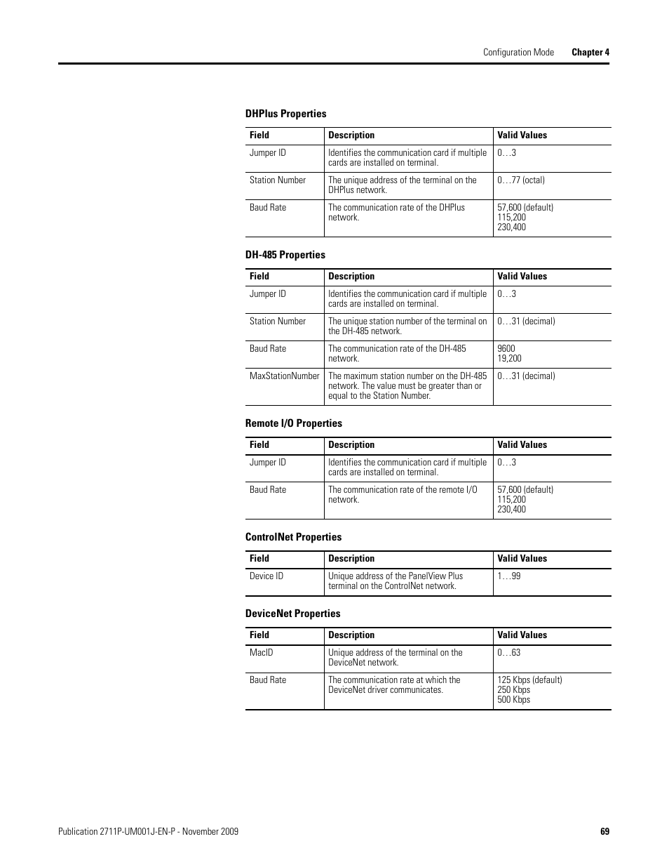 Rockwell Automation 2711P PanelView Plus Terminal User Manual User Manual | Page 69 / 246