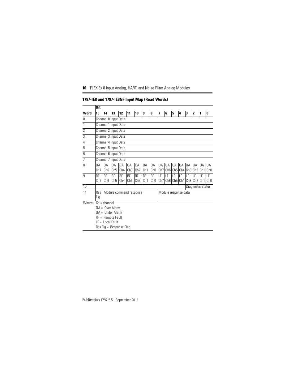 1797-ie8 and 1797-ie8nf input map (read words) | Rockwell Automation 1797-IE8NF FLEX Ex 8 Input Analog, HART and Noise Filter Module User Manual | Page 16 / 52