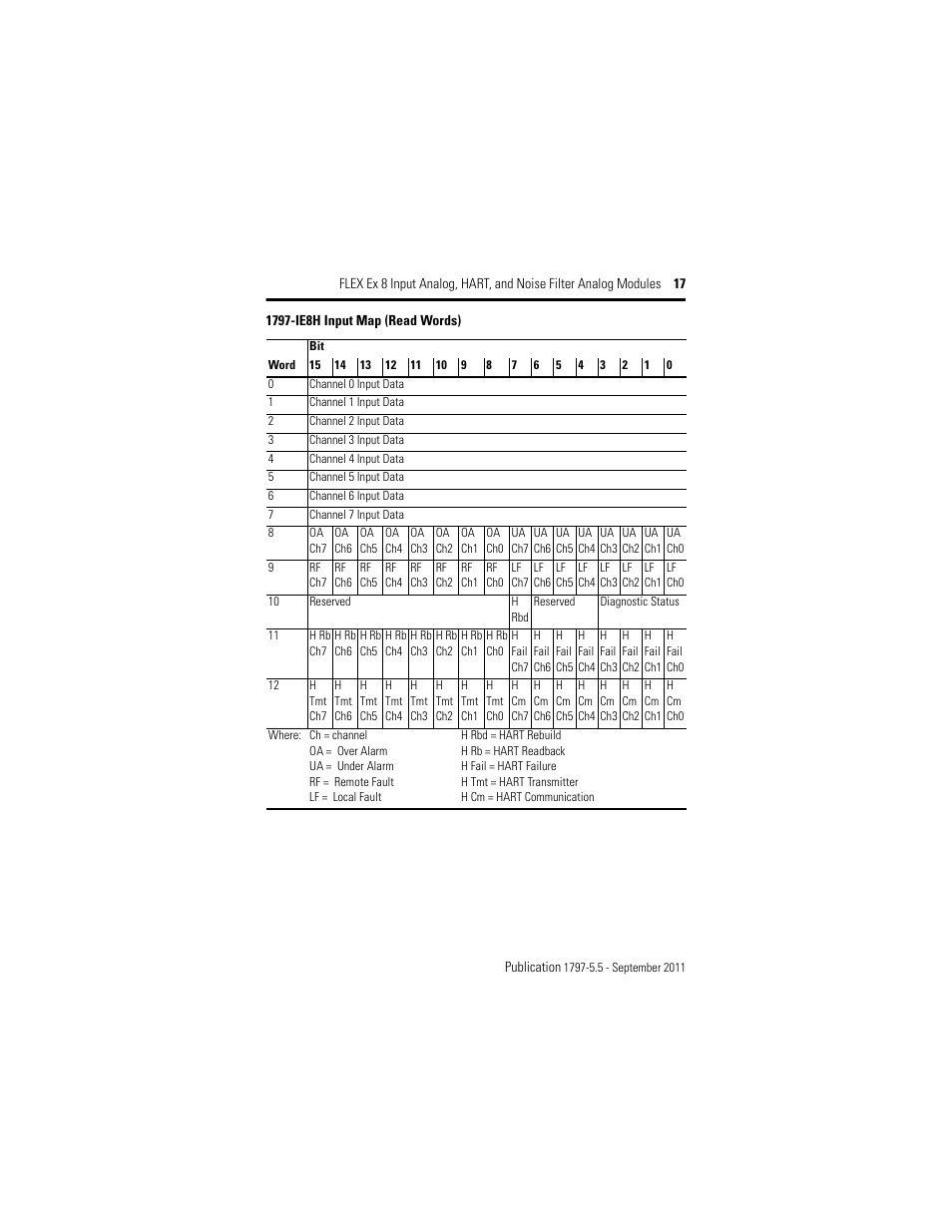 1797-ie8h input map (read words) | Rockwell Automation 1797-IE8NF FLEX Ex 8 Input Analog, HART and Noise Filter Module User Manual | Page 17 / 52