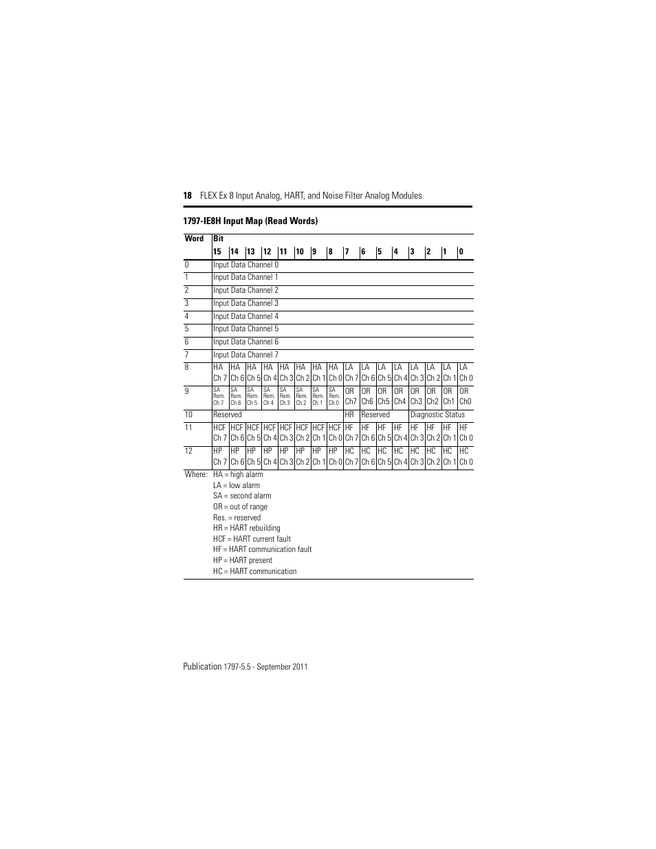 1797-ie8h input map (read words) | Rockwell Automation 1797-IE8NF FLEX Ex 8 Input Analog, HART and Noise Filter Module User Manual | Page 18 / 52