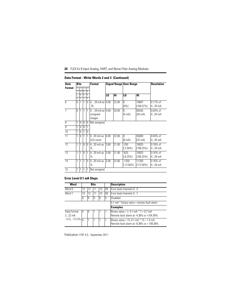 Error level 0.1 ma steps | Rockwell Automation 1797-IE8NF FLEX Ex 8 Input Analog, HART and Noise Filter Module User Manual | Page 24 / 52