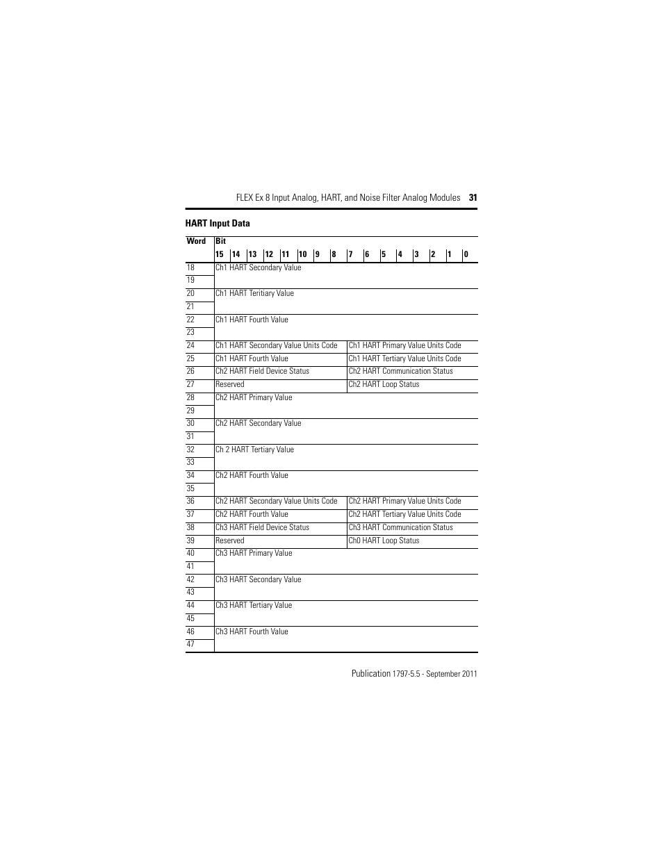 Rockwell Automation 1797-IE8NF FLEX Ex 8 Input Analog, HART and Noise Filter Module User Manual | Page 31 / 52