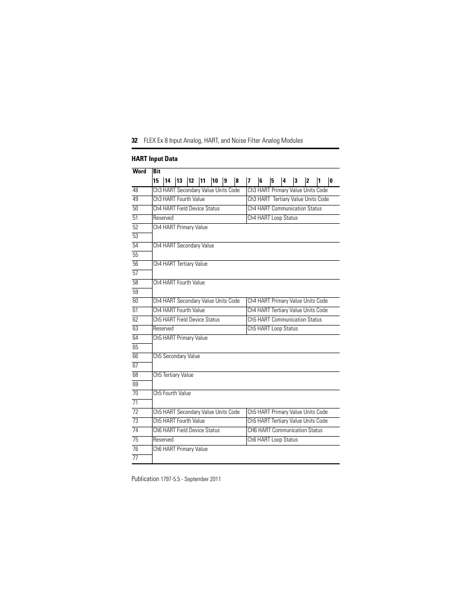 Rockwell Automation 1797-IE8NF FLEX Ex 8 Input Analog, HART and Noise Filter Module User Manual | Page 32 / 52