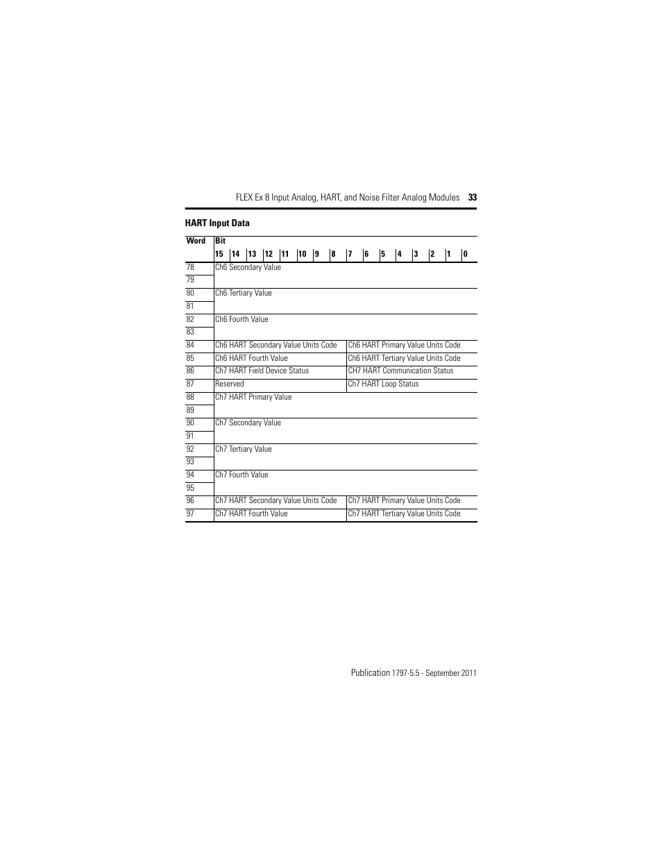 Rockwell Automation 1797-IE8NF FLEX Ex 8 Input Analog, HART and Noise Filter Module User Manual | Page 33 / 52