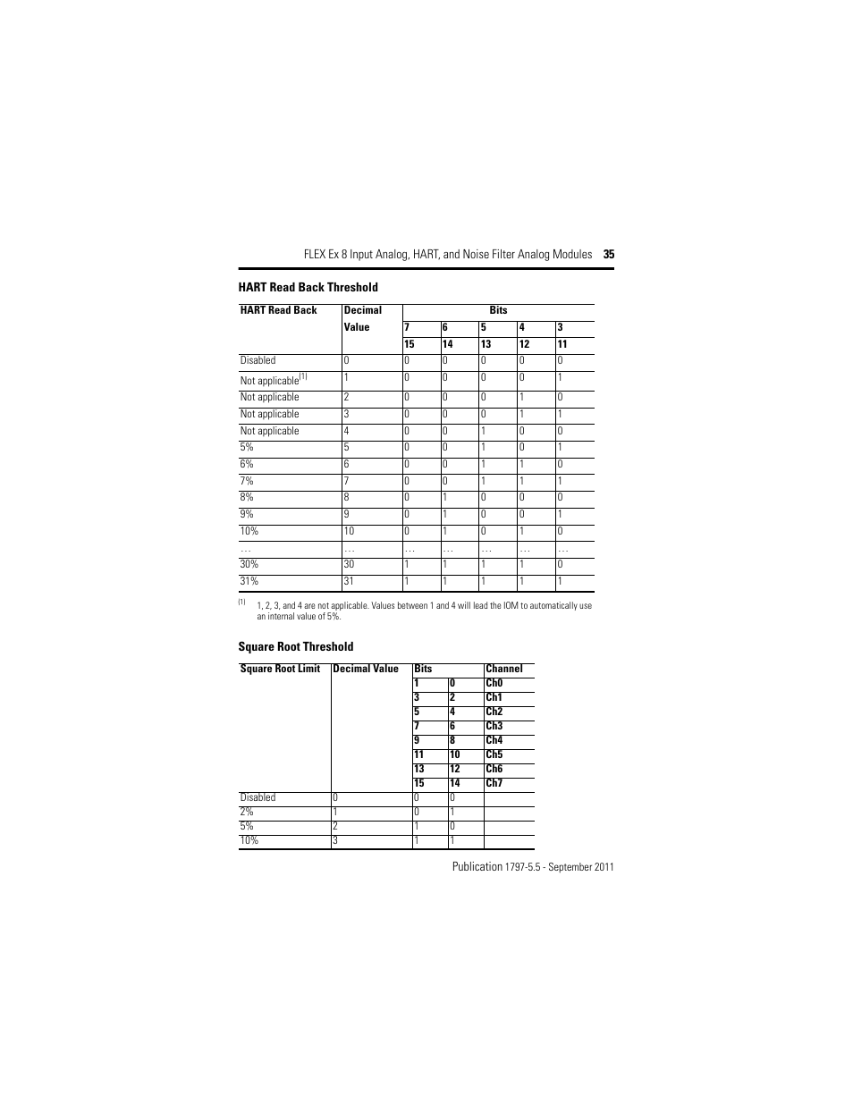 Hart read back threshold, Square root threshold | Rockwell Automation 1797-IE8NF FLEX Ex 8 Input Analog, HART and Noise Filter Module User Manual | Page 35 / 52