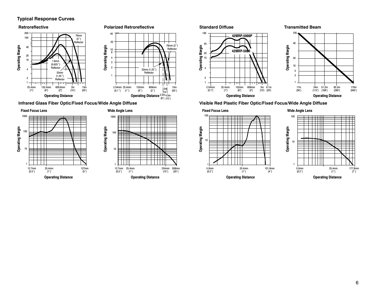 6typical response curves | Rockwell Automation 5000 Green Line User Manual | Page 6 / 8