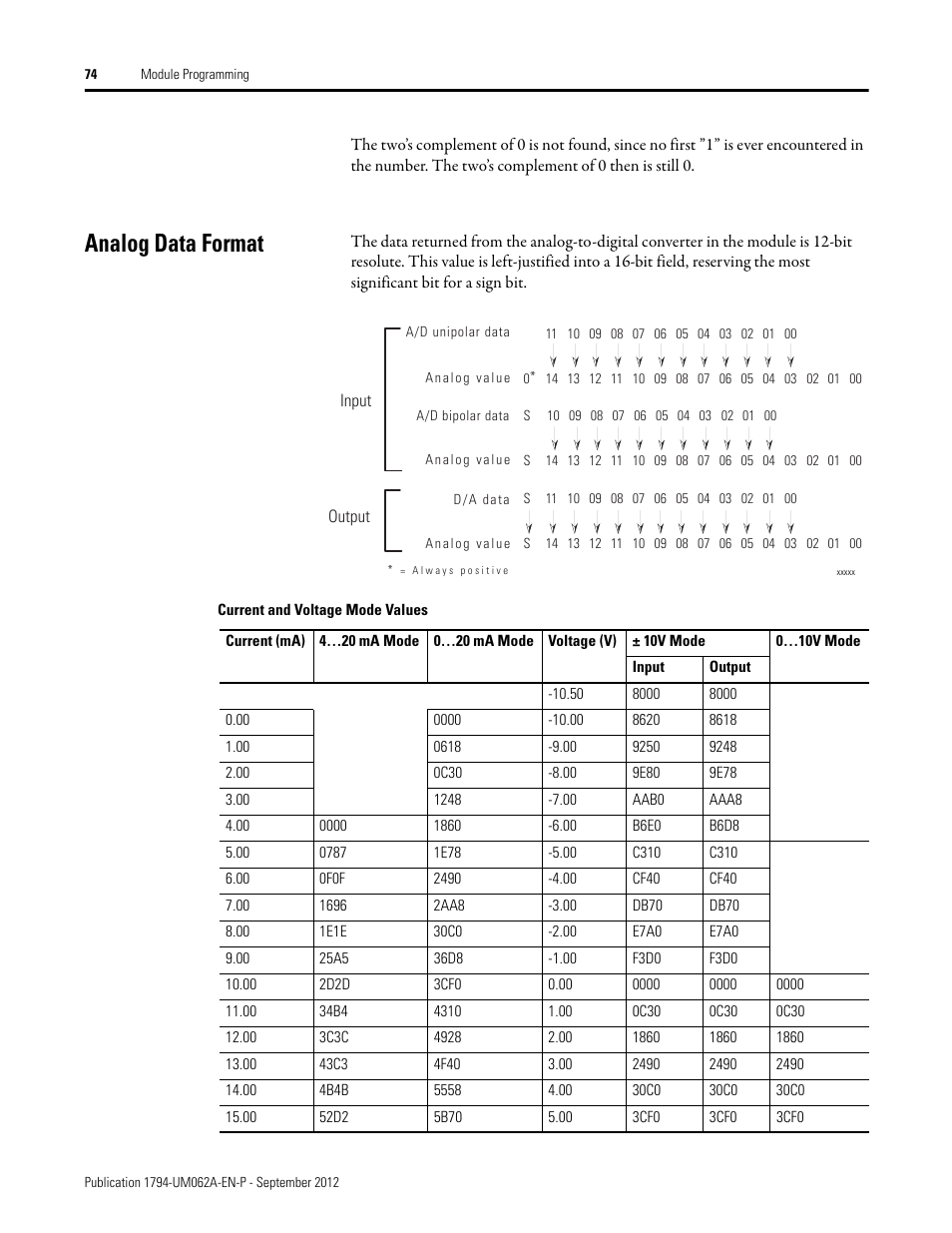 Analog data format | Rockwell Automation 1794-XXXX FLEX I/O High-Density Analog Modules User Manual | Page 82 / 90