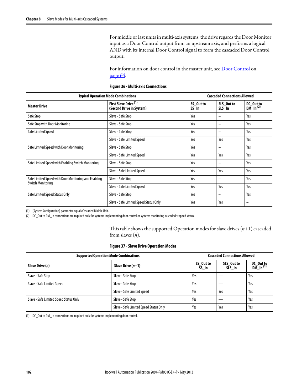 Rockwell Automation 2094-EN02D-M01-S1 Kinetix 6200 and Kinetix 6500 Safe Speed Monitoring Safety Reference Manual User Manual | Page 102 / 156