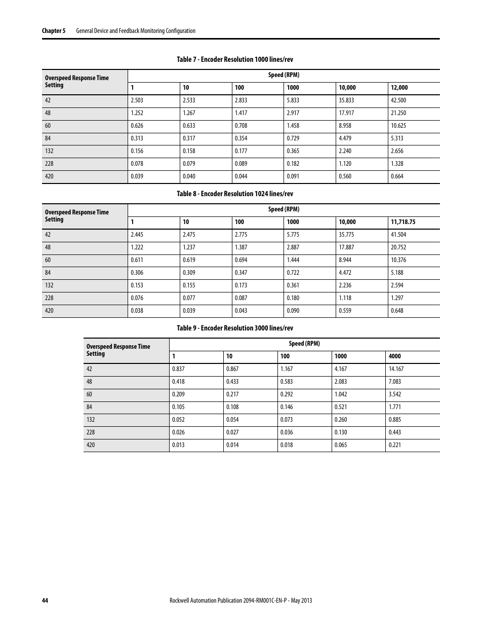 Rockwell Automation 2094-EN02D-M01-S1 Kinetix 6200 and Kinetix 6500 Safe Speed Monitoring Safety Reference Manual User Manual | Page 44 / 156