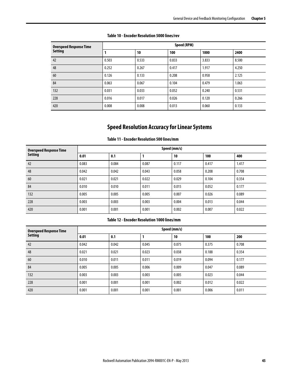 Speed resolution accuracy for linear systems | Rockwell Automation 2094-EN02D-M01-S1 Kinetix 6200 and Kinetix 6500 Safe Speed Monitoring Safety Reference Manual User Manual | Page 45 / 156