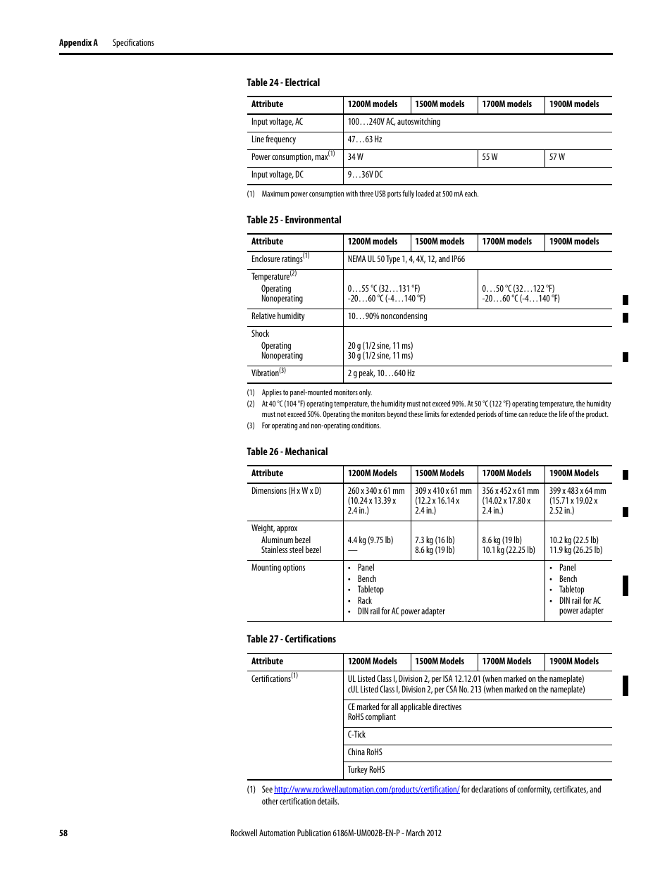 Electrical, Environmental, Mechanical | Certifications | Rockwell Automation 6186M-xxxx Industrial Performance Monitors User Manual User Manual | Page 58 / 64