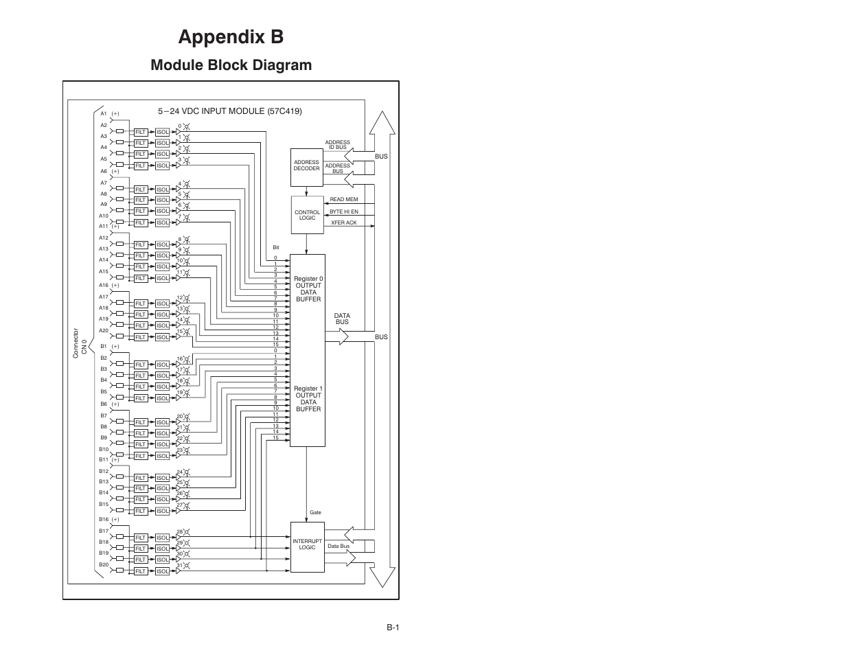 B module block diagram, Appendix b, Module block diagram | Rockwell Automation 57C419 5V-24V DC Input Module User Manual | Page 33 / 48