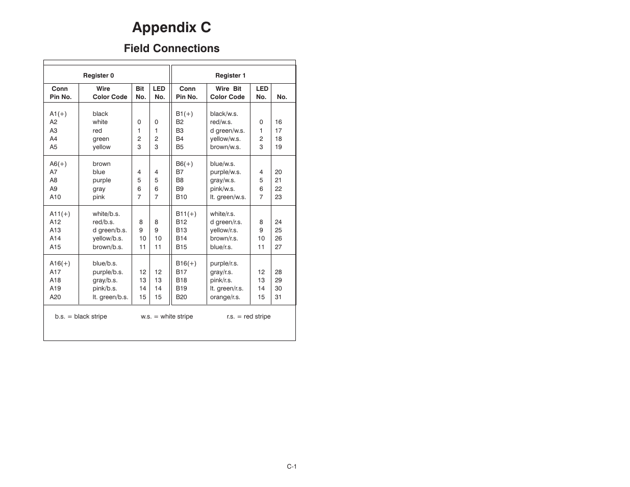 C field connections, Appendix c, Field connections | Rockwell Automation 57C419 5V-24V DC Input Module User Manual | Page 35 / 48