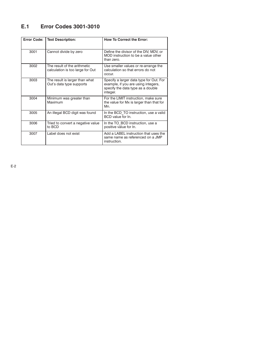 E.1 error codes 3001-3010 | Rockwell Automation AutoMax Enhanced Ladder Language Reference Manual User Manual | Page 308 / 352