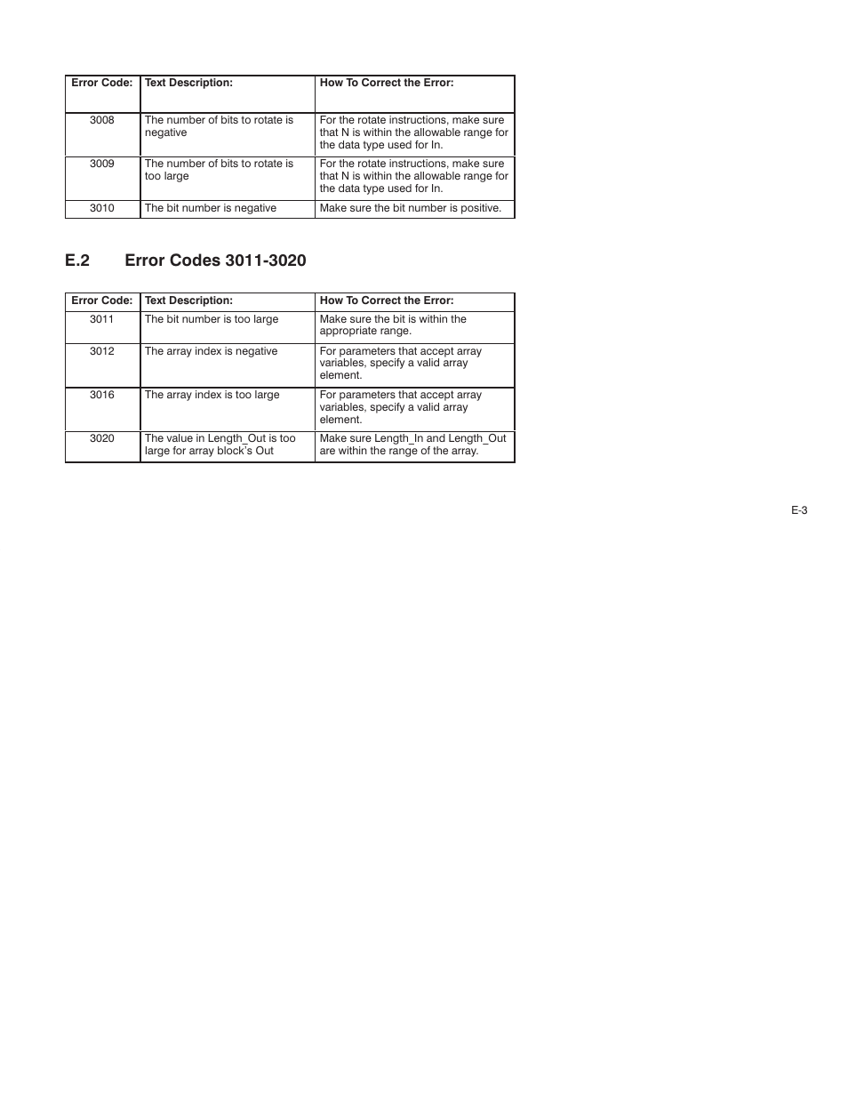E.2 error codes 3011-3020 | Rockwell Automation AutoMax Enhanced Ladder Language Reference Manual User Manual | Page 309 / 352
