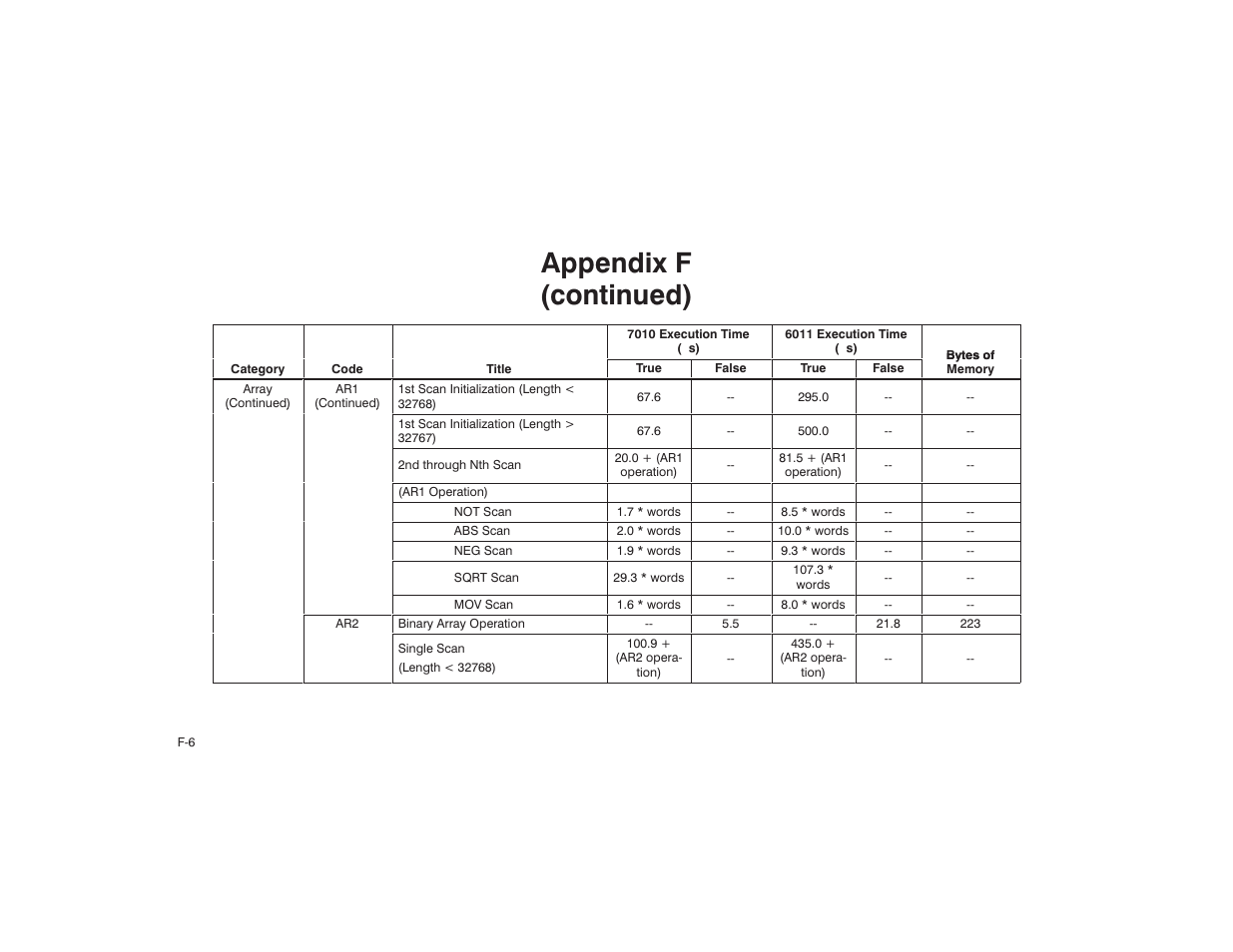 Appendix f (continued) | Rockwell Automation AutoMax Enhanced Ladder Language Reference Manual User Manual | Page 318 / 352