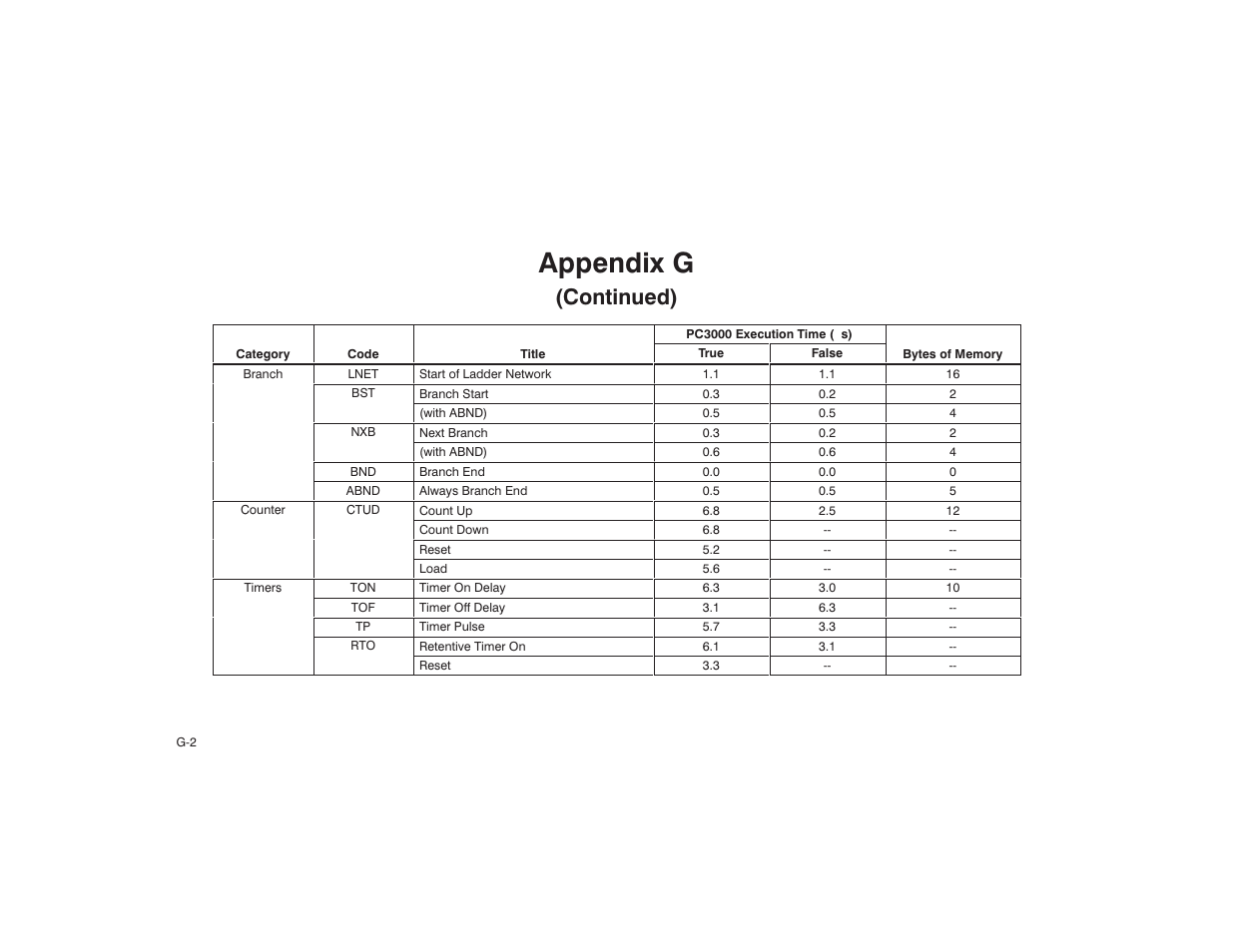 Appendix g, Continued) | Rockwell Automation AutoMax Enhanced Ladder Language Reference Manual User Manual | Page 326 / 352