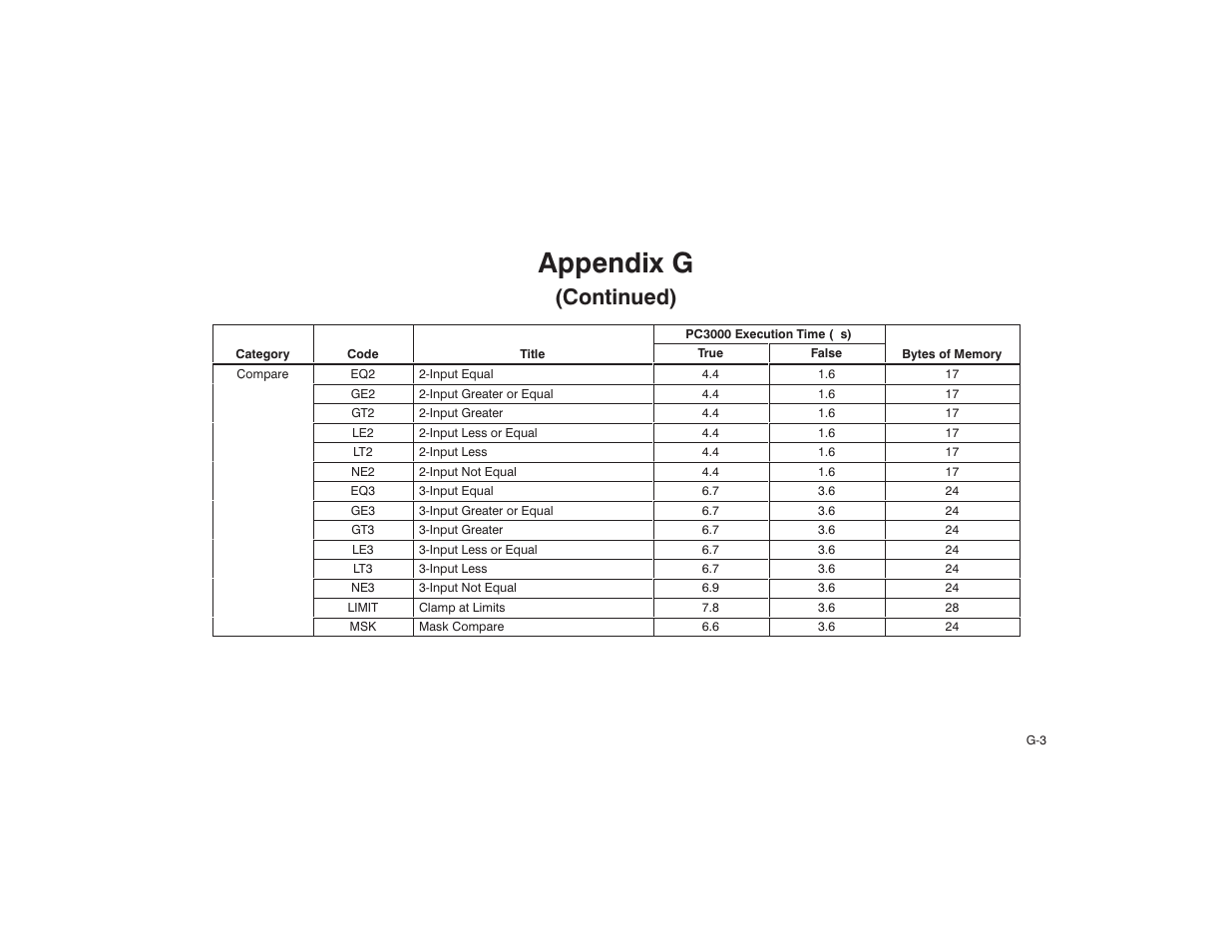 Appendix g, Continued) | Rockwell Automation AutoMax Enhanced Ladder Language Reference Manual User Manual | Page 327 / 352