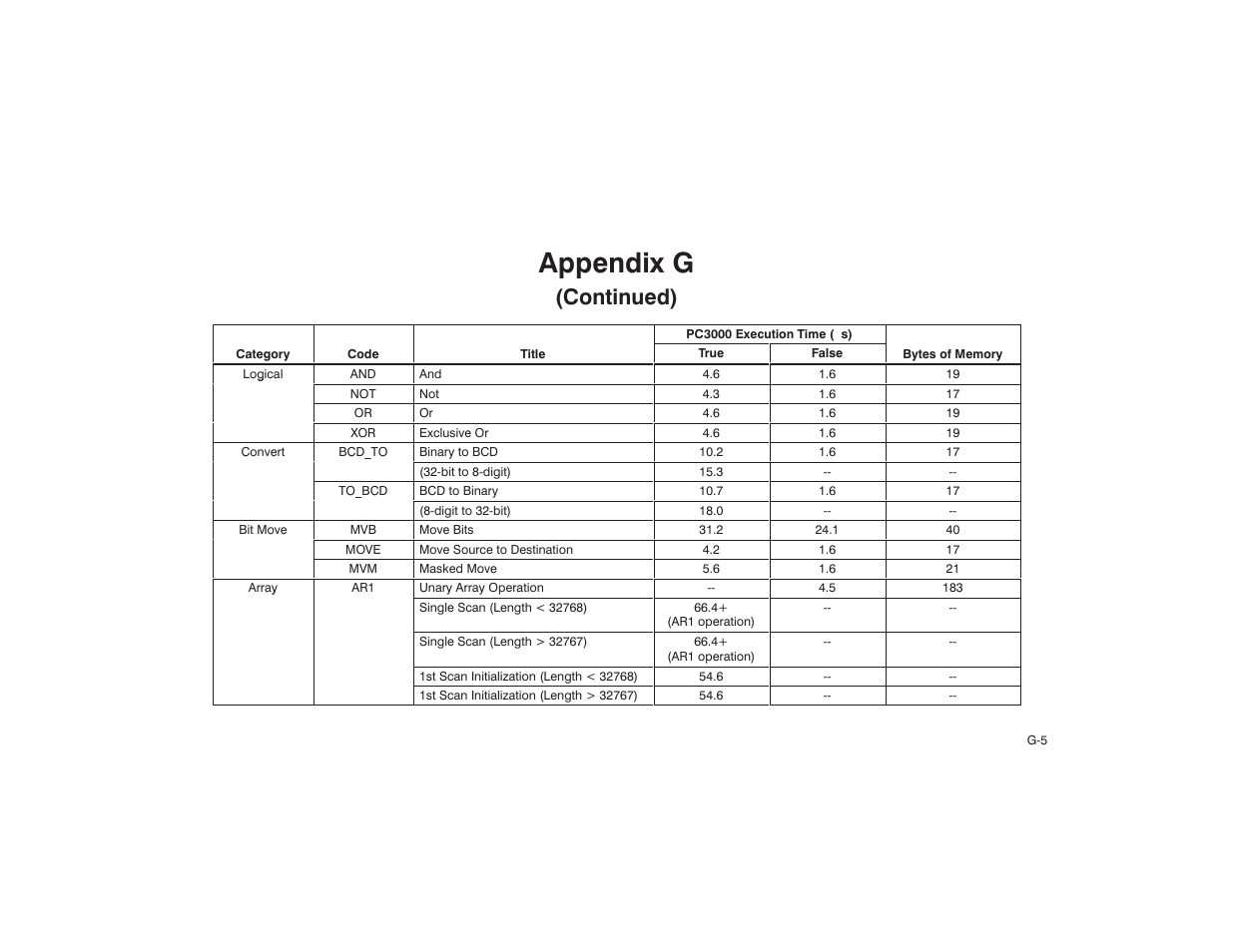 Appendix g, Continued) | Rockwell Automation AutoMax Enhanced Ladder Language Reference Manual User Manual | Page 329 / 352