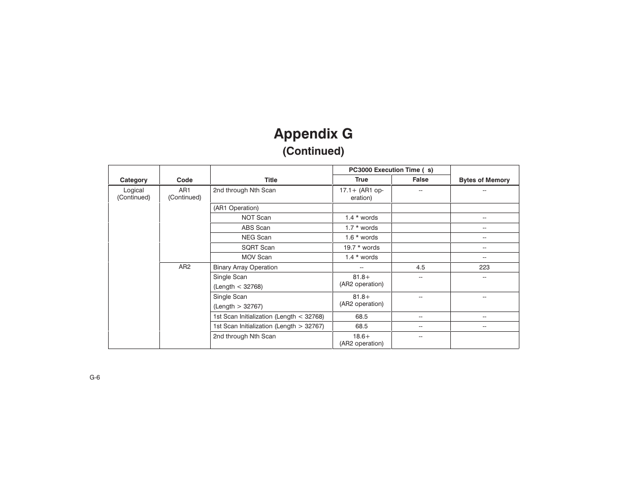 Appendix g, Continued) | Rockwell Automation AutoMax Enhanced Ladder Language Reference Manual User Manual | Page 330 / 352