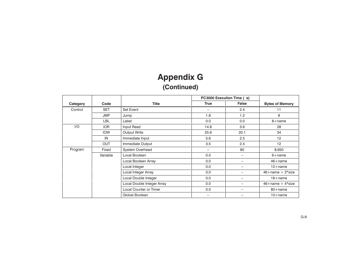 Appendix g, Continued) | Rockwell Automation AutoMax Enhanced Ladder Language Reference Manual User Manual | Page 333 / 352