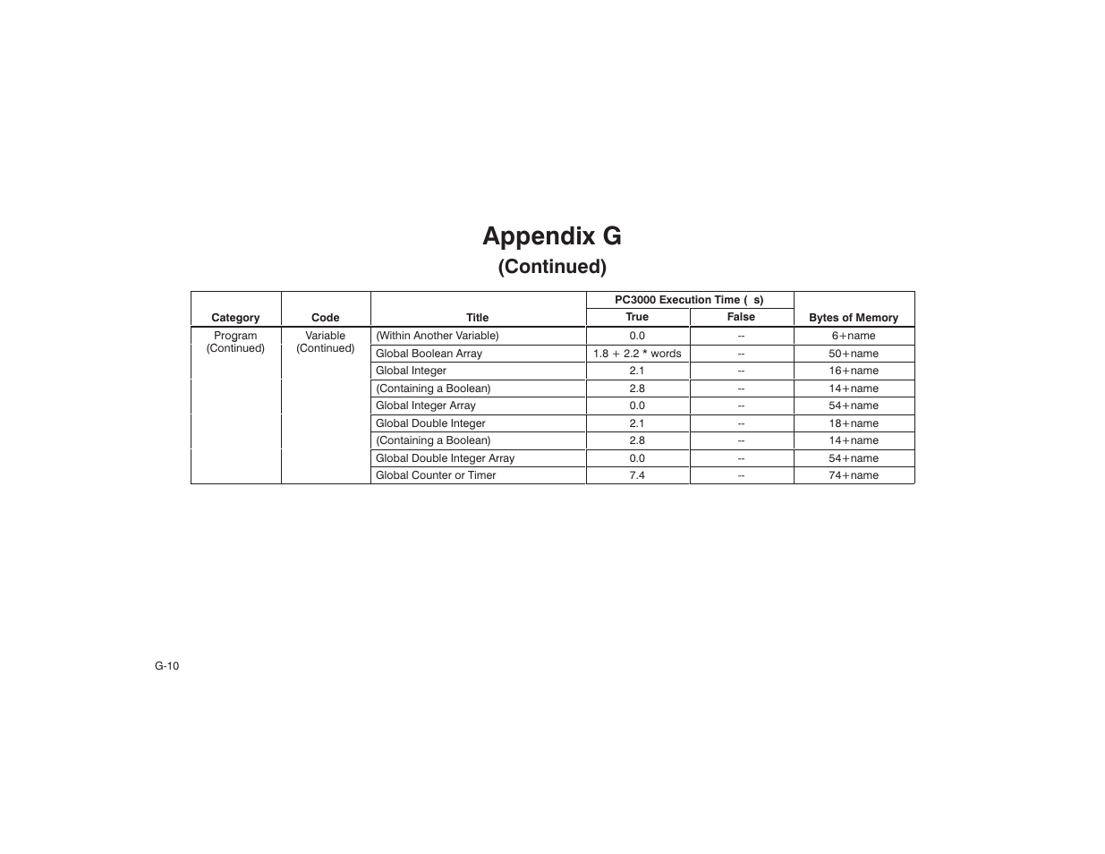 Appendix g, Continued) | Rockwell Automation AutoMax Enhanced Ladder Language Reference Manual User Manual | Page 334 / 352