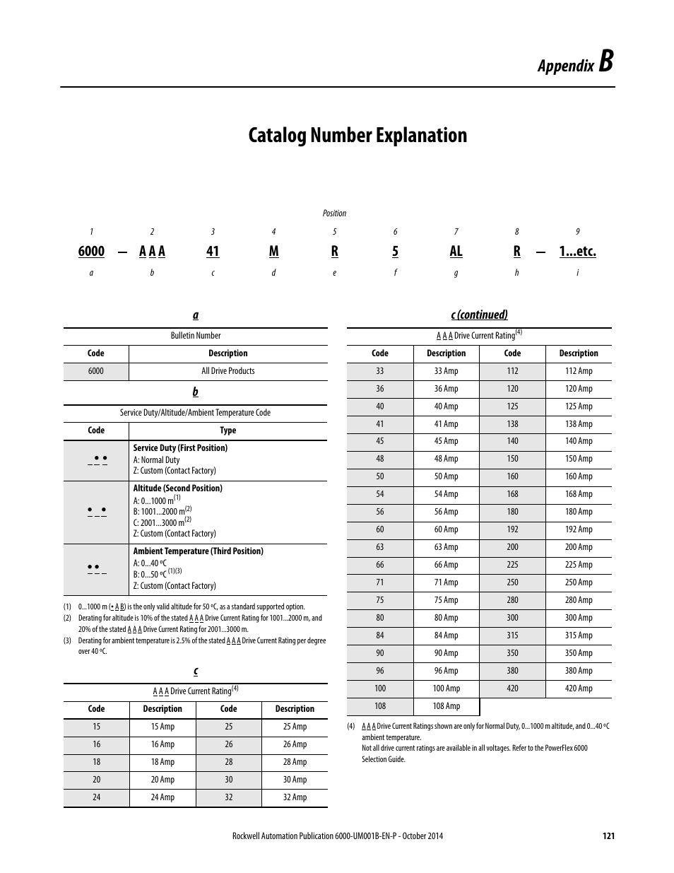 B - catalog number explanation, Appendix b, Catalog number explanation | Appendix | Rockwell Automation 6012DB PowerFlex Medium Voltage Variable Frequency Drive User Manual | Page 121 / 138