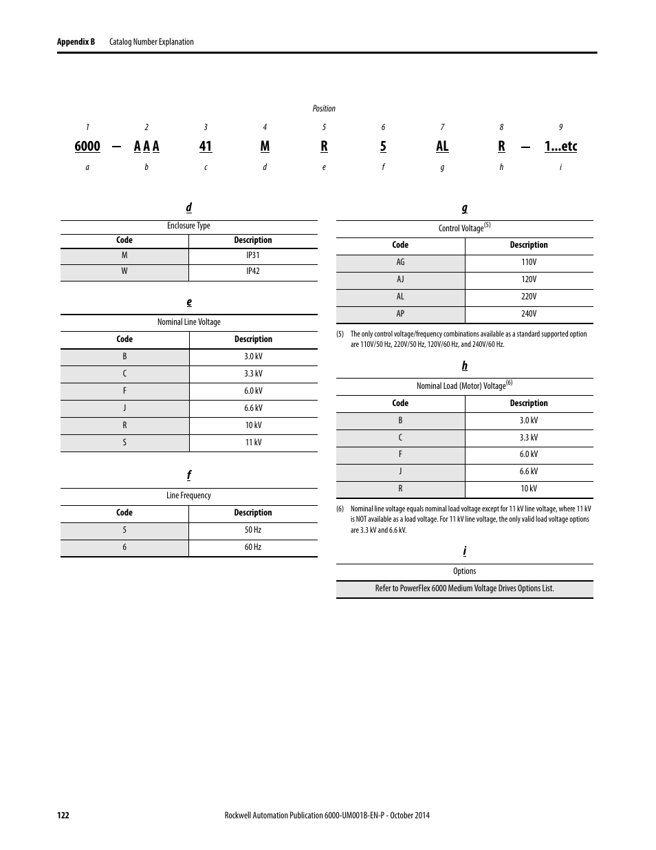 Rockwell Automation 6012DB PowerFlex Medium Voltage Variable Frequency Drive User Manual | Page 122 / 138