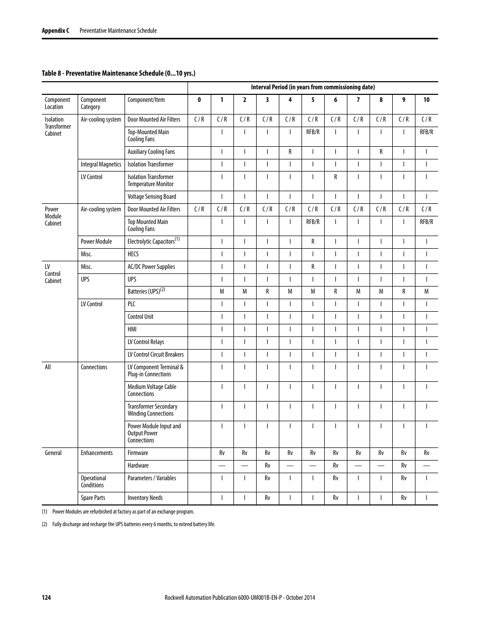 Rockwell Automation 6012DB PowerFlex Medium Voltage Variable Frequency Drive User Manual | Page 124 / 138