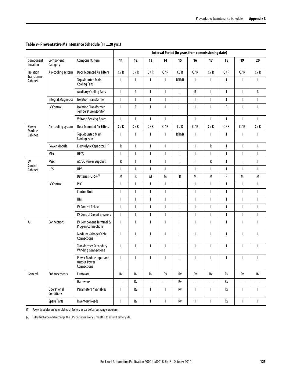 Rockwell Automation 6012DB PowerFlex Medium Voltage Variable Frequency Drive User Manual | Page 125 / 138