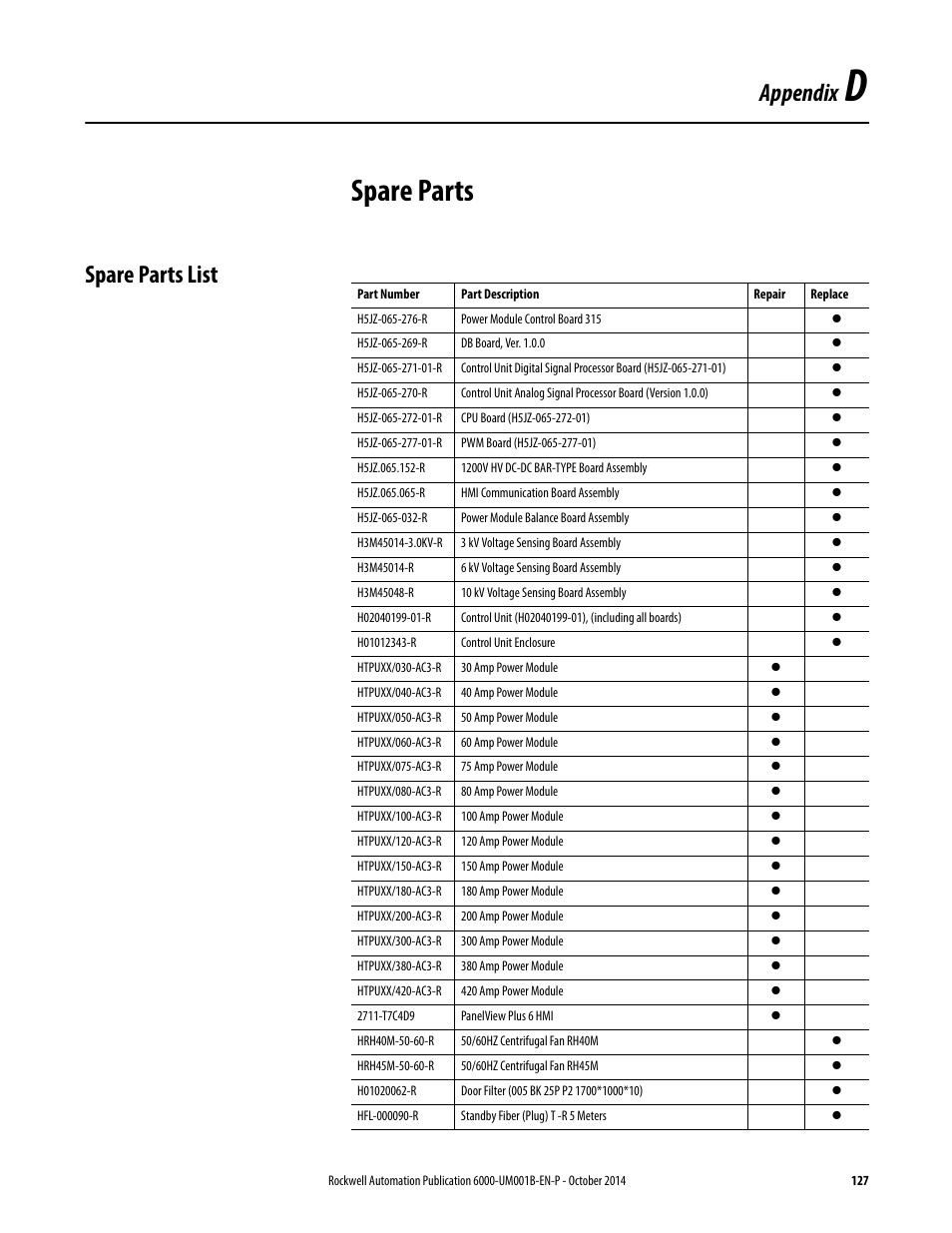 D - spare parts, Spare parts list, Appendix d | Spare parts, Appendix | Rockwell Automation 6012DB PowerFlex Medium Voltage Variable Frequency Drive User Manual | Page 127 / 138
