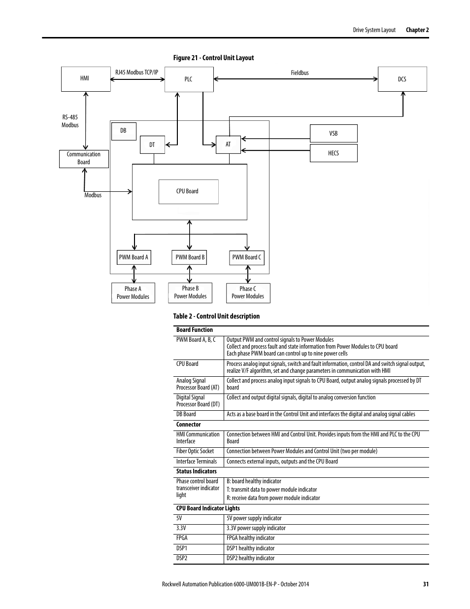 Rockwell Automation 6012DB PowerFlex Medium Voltage Variable Frequency Drive User Manual | Page 31 / 138
