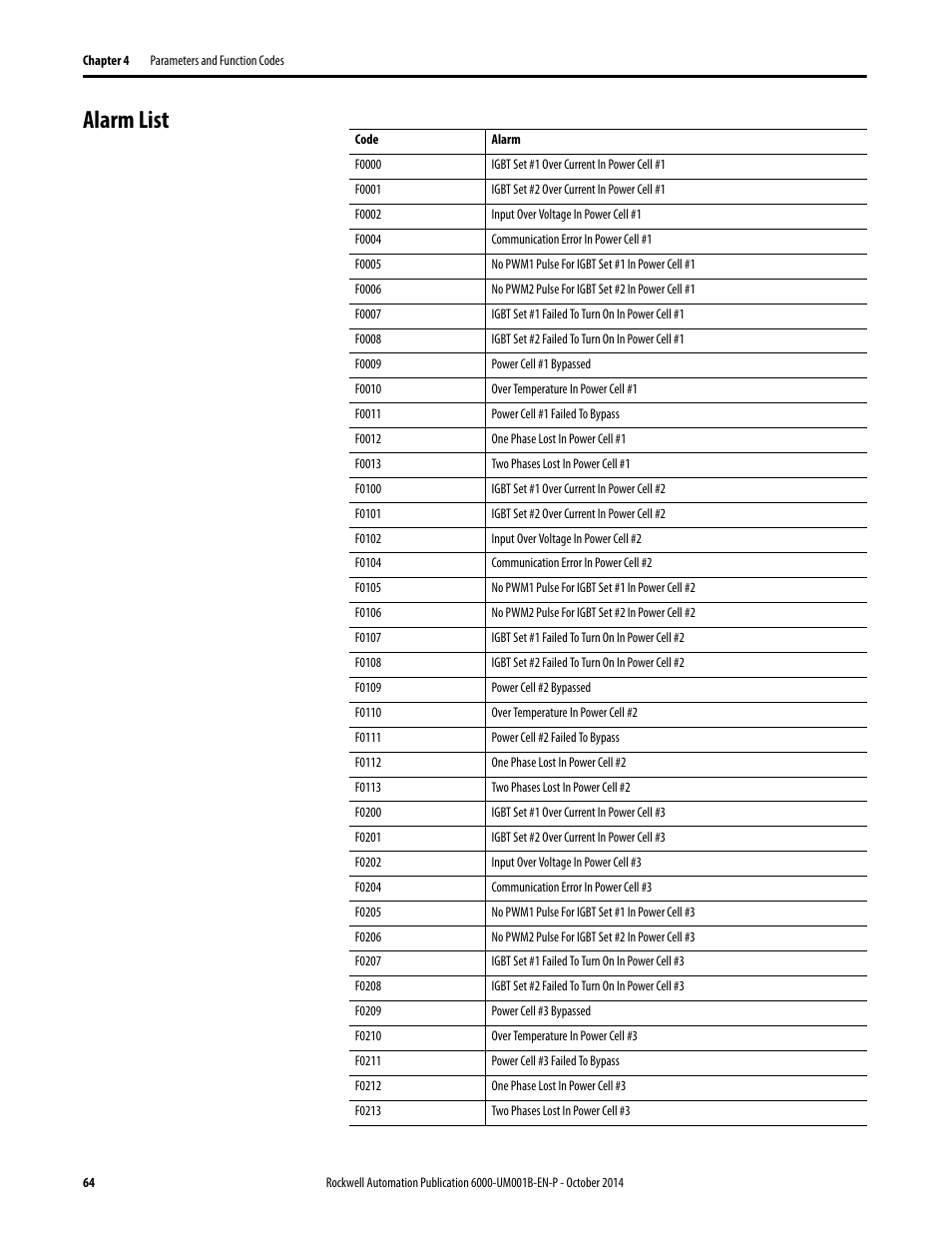 Alarm list | Rockwell Automation 6012DB PowerFlex Medium Voltage Variable Frequency Drive User Manual | Page 64 / 138