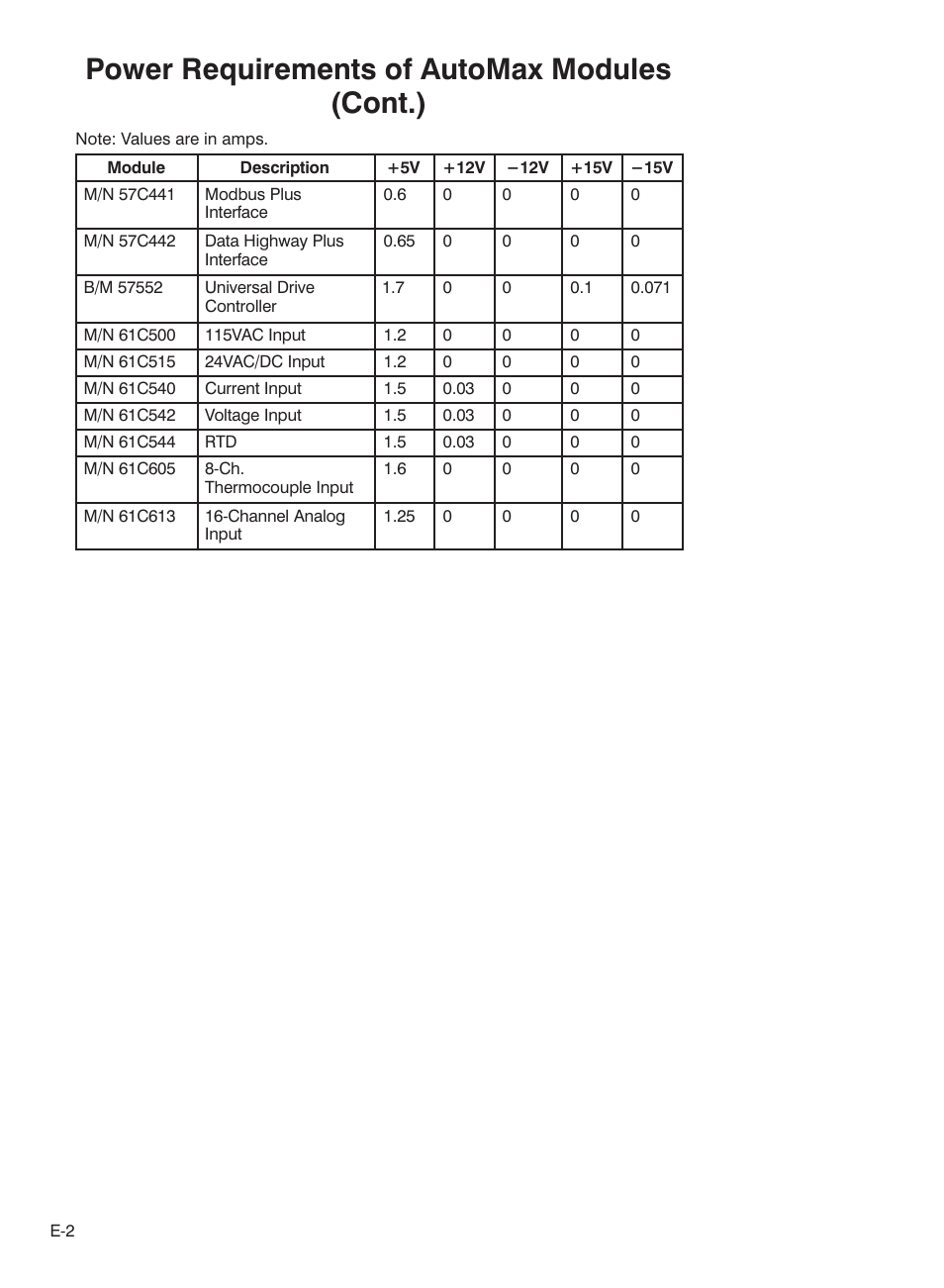 Power requirements of automax modules (cont.) | Rockwell Automation 57C332 AutoMax Power Supply Module and Racks User Manual | Page 40 / 44