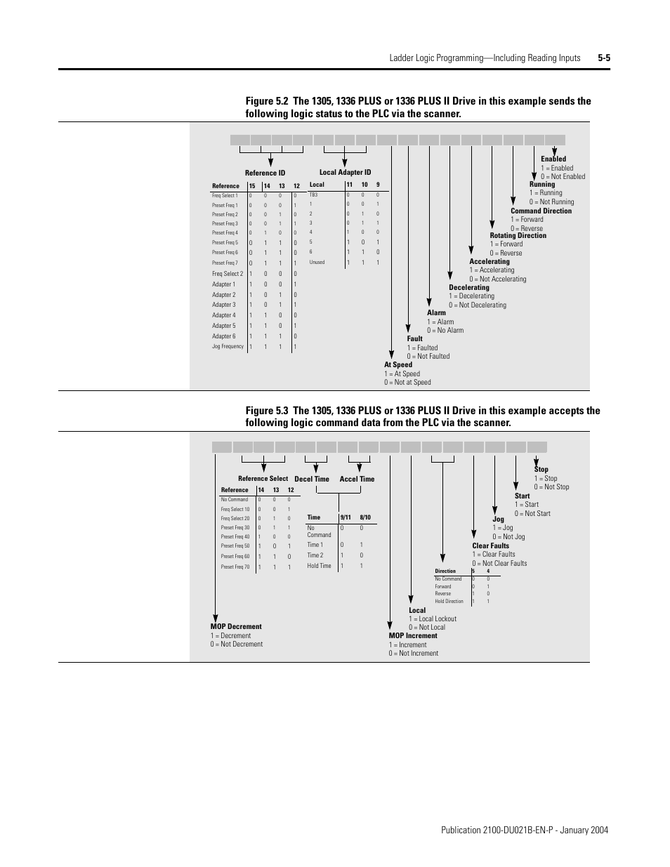 Drive status structure, Logic control structure | Rockwell Automation 2100-GK61 DeviceNet to SCANport User Manual | Page 190 / 212