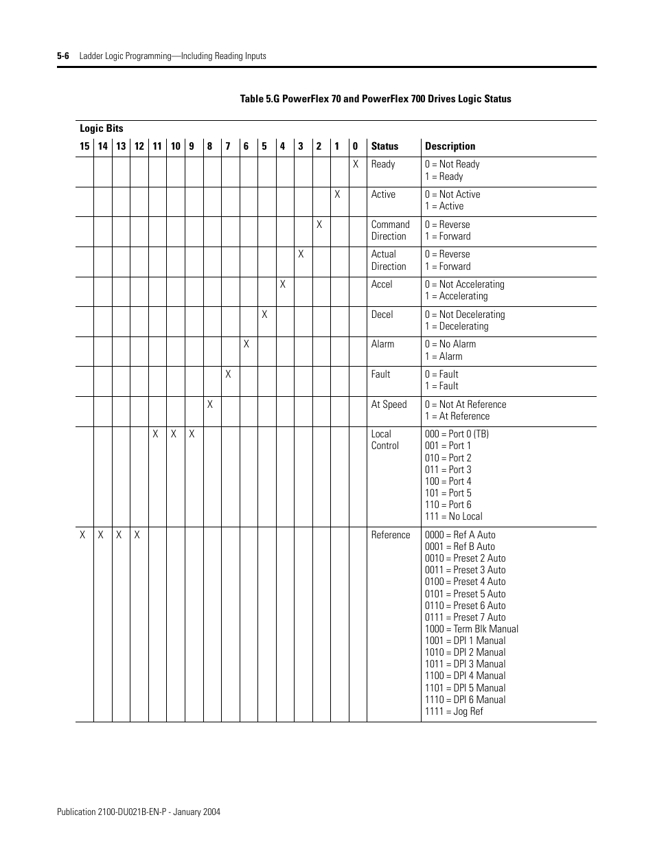 Rockwell Automation 2100-GK61 DeviceNet to SCANport User Manual | Page 191 / 212