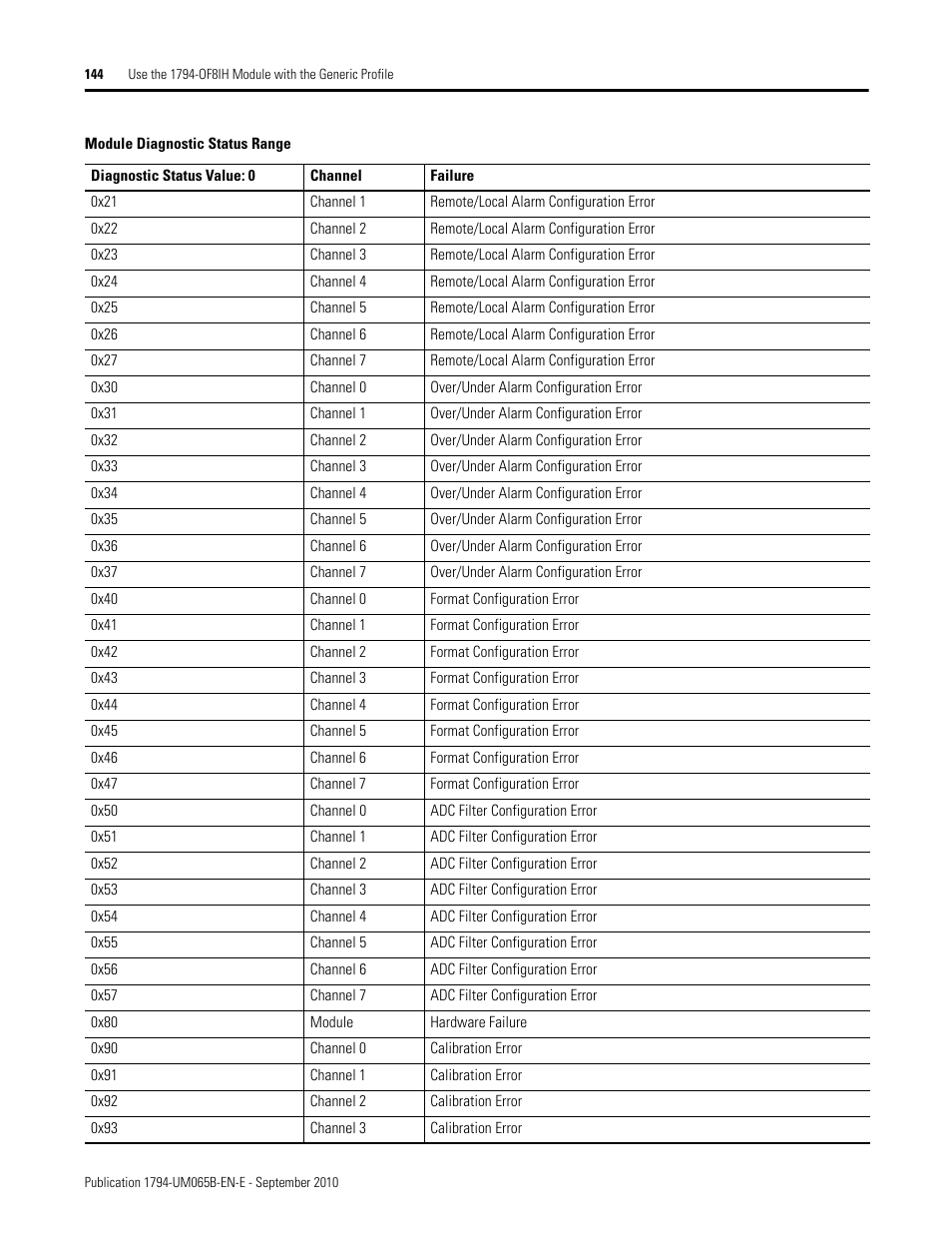 Rockwell Automation 1794-OF8IH FLEX Isolated Input/Output HART Analog Modules User Manual | Page 156 / 164