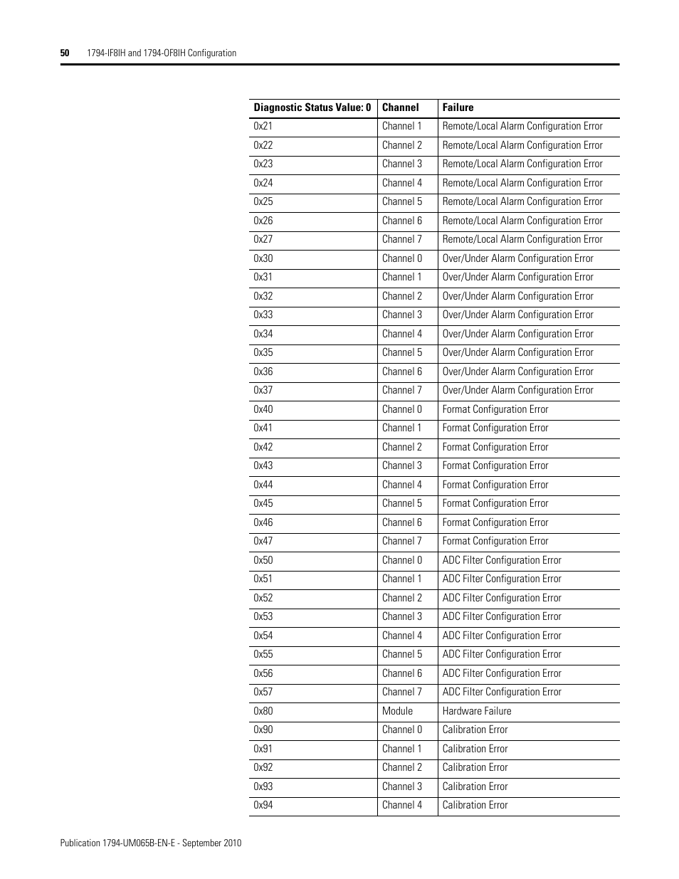 Rockwell Automation 1794-OF8IH FLEX Isolated Input/Output HART Analog Modules User Manual | Page 62 / 164