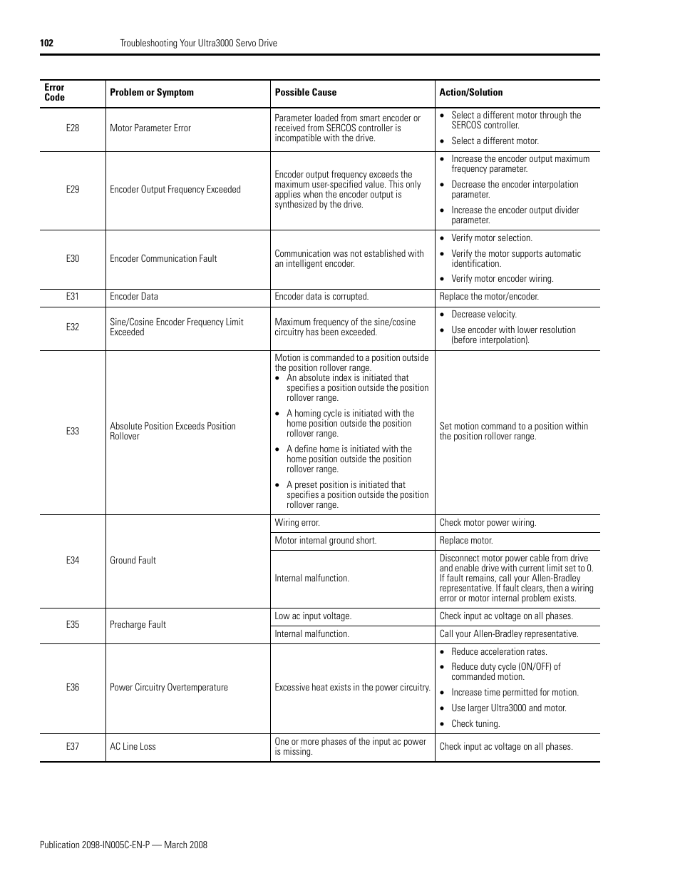 Rockwell Automation 2090 Ultra3000 Servo Drives Integration Manual User Manual | Page 102 / 180