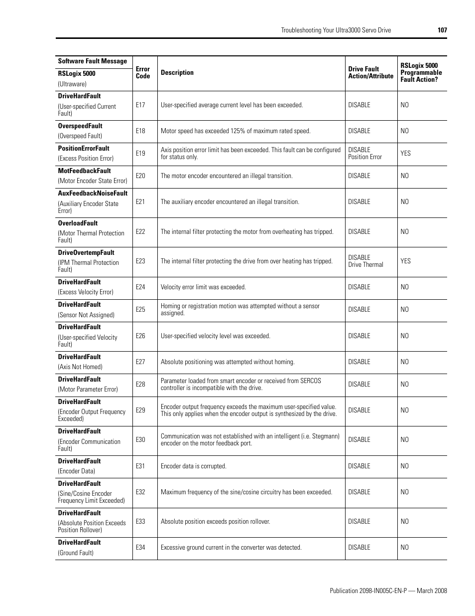 Rockwell Automation 2090 Ultra3000 Servo Drives Integration Manual User Manual | Page 107 / 180