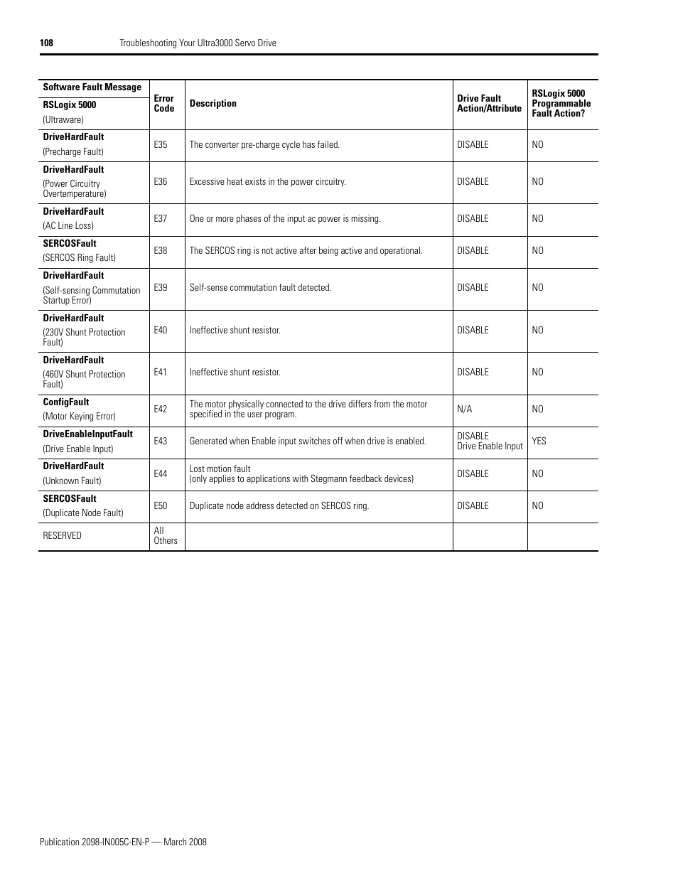 Rockwell Automation 2090 Ultra3000 Servo Drives Integration Manual User Manual | Page 108 / 180